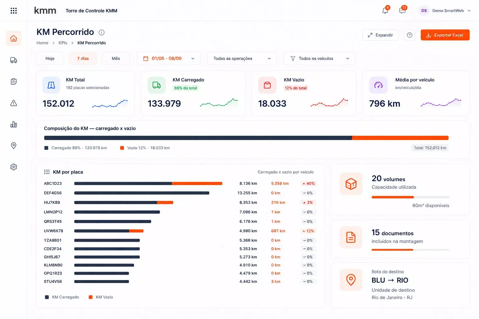 Dashboard do sistema KMM torre de controle